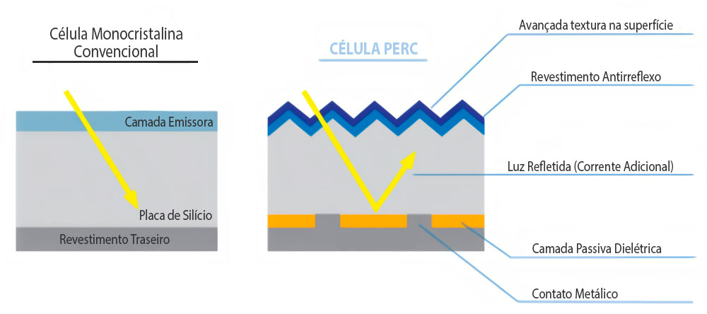 Comparativo entre placa solar monocristalina tradicional e painel solar monocristalino com tecnologia PERC