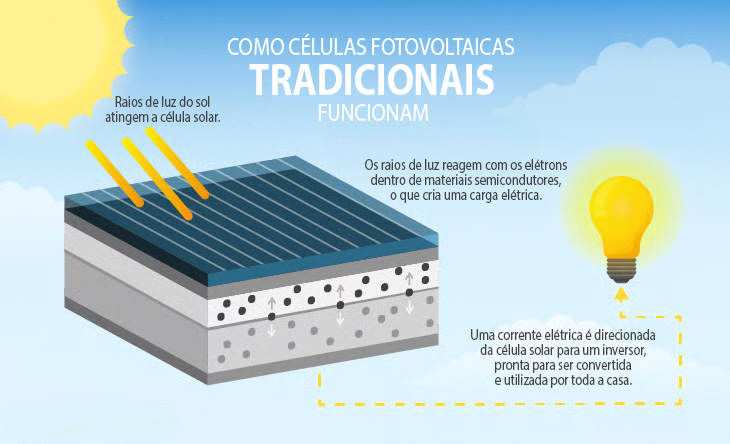 Como funciona uma placa solar painel solar