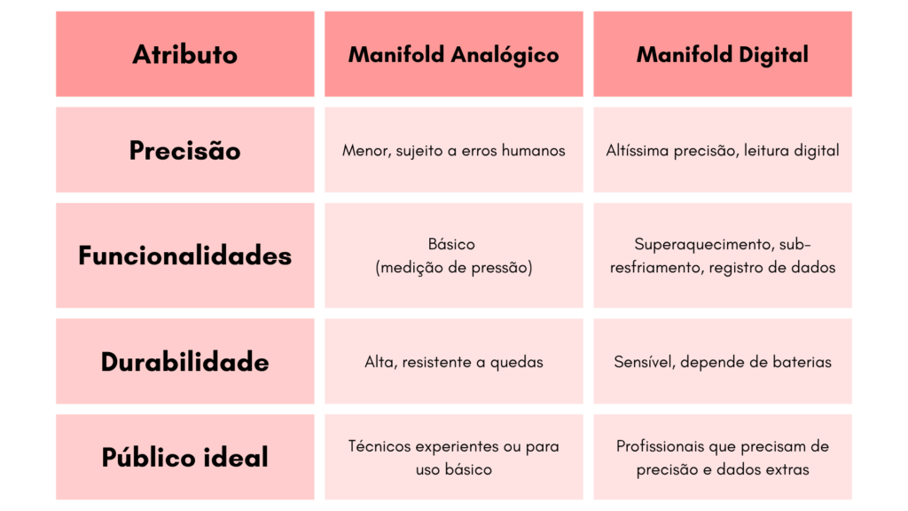 Tabela comparativa entre manifold digital e manifold analógico