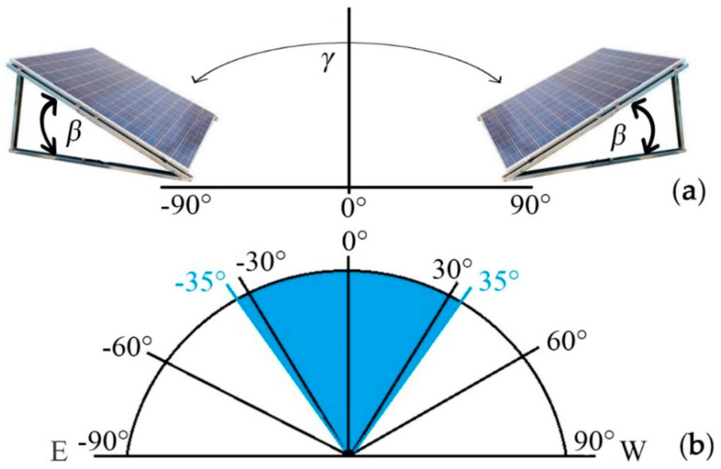 Eficiência de um painel solar de acordo com a posição e ângulo instalado