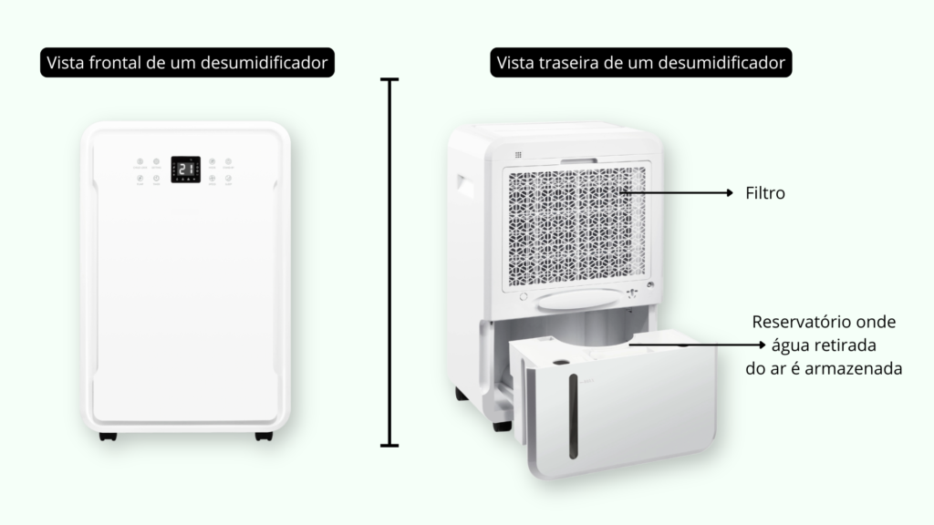 Partes de um desumidificador de ar
